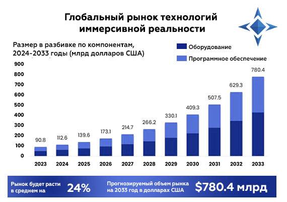 Мировой рынок иммерсивной реальности – тренды и прогноз на 2024-2033 гг. 