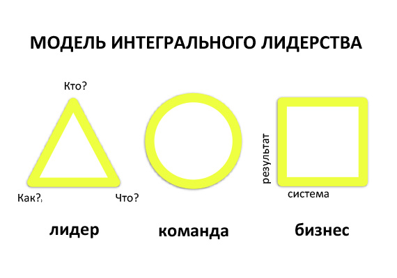 Как интегрально повысить вовлеченность команды