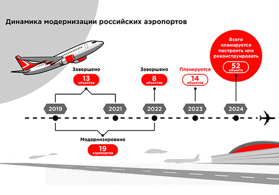 Тренды цифровизации аэропортов