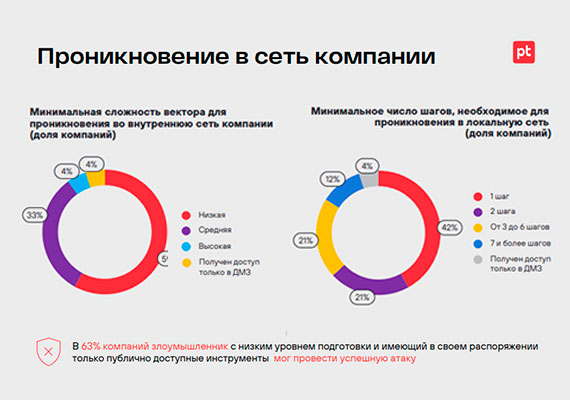 Как реально проверить эффективность системы кибербезопасности?