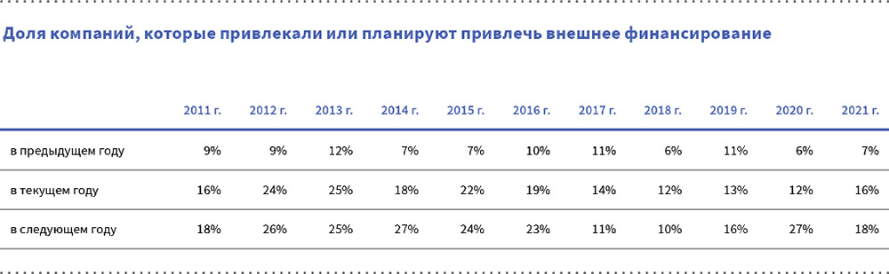 Доля компаний, которые привлекали или планируют привлечь внешнее финансирование