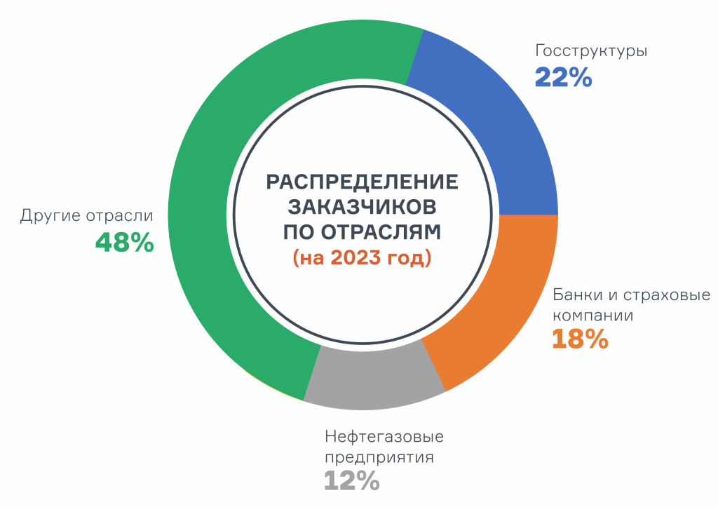 Рисунок 1_Заказчики по отраслям.jpg