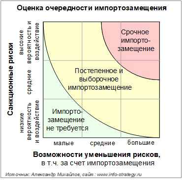 Рис. 10. Оценка очередности импортозамещения