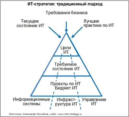 IT стратегия: традиционный подход