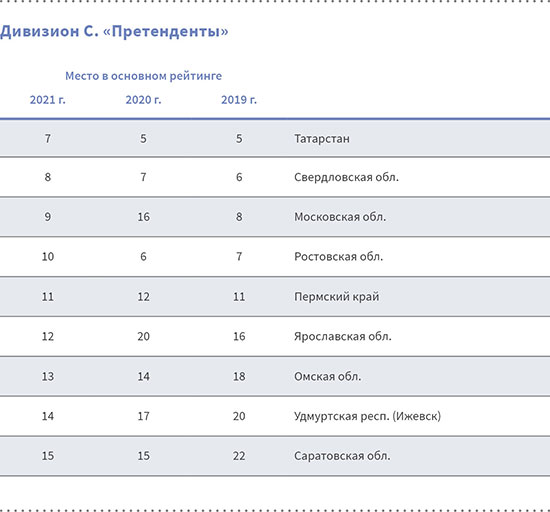 Дивизион С. Претенденты