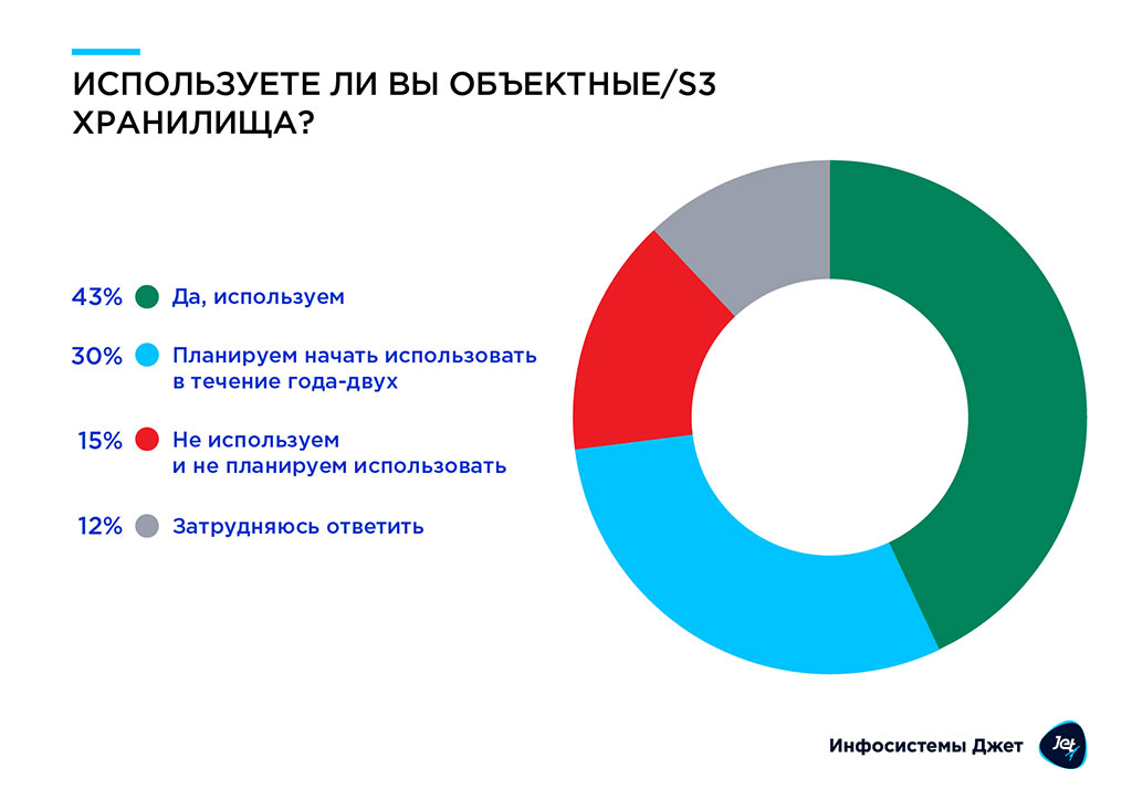 Используете ли вы объектные/S3 хранилища?