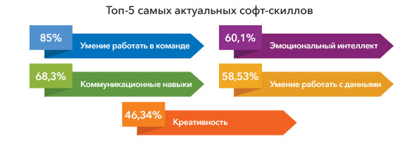 Топ-5 самых актуальных софт-скиллов