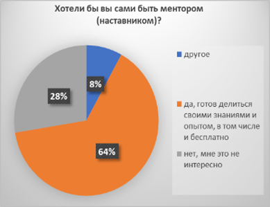 Хотели бы вы сами быть ментором (наставником)?