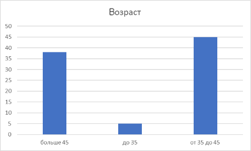 Возраст