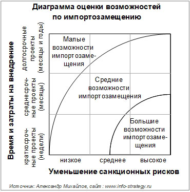 Диаграмма оценки возможностей по импортозамещению