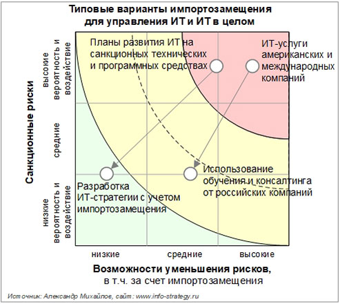 Рис. 15. Типовые варианты импортозамещения для управления ИТ и ИТ в целом