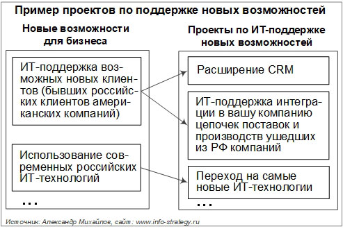 Рис. 17. Пример проектов по поддержке новых возможностей