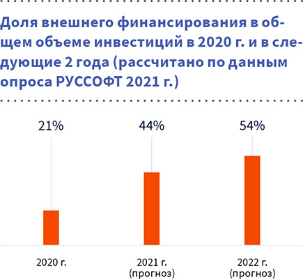 Доля внешнего финансирования