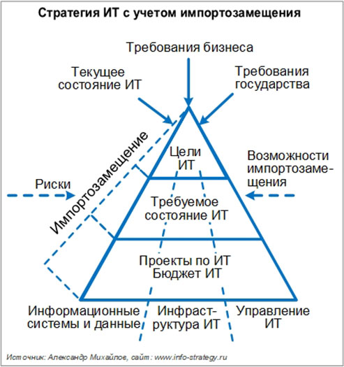 Рис. 20. Структура ИТ-стратегии с учетом импортозамещения