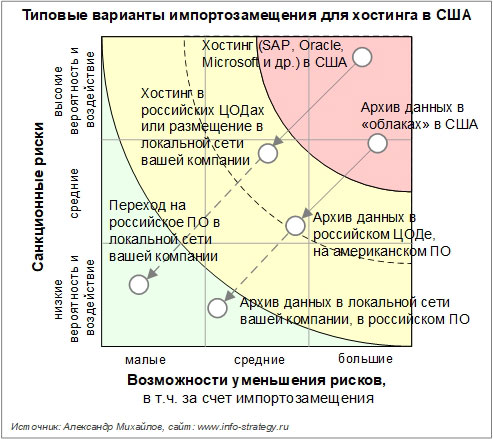 Рис. 11. Типовые варианты импортозамещения для хостинга в США