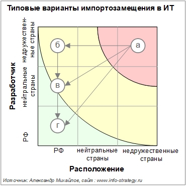 Рисунок 7. Типовые варианты импортозамещения в ИТ