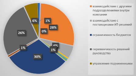 Что создает наибольшие сложности в вашей текущей работе?