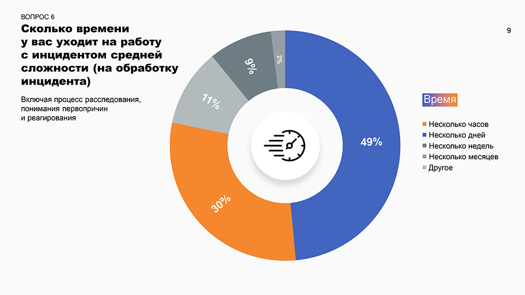 Сколько времени уходит на работу средней сложности