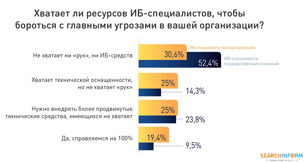 Хватает ли ресурсов ИБ-специалистов, чтобы бороться с главными угрозами в вашей организации