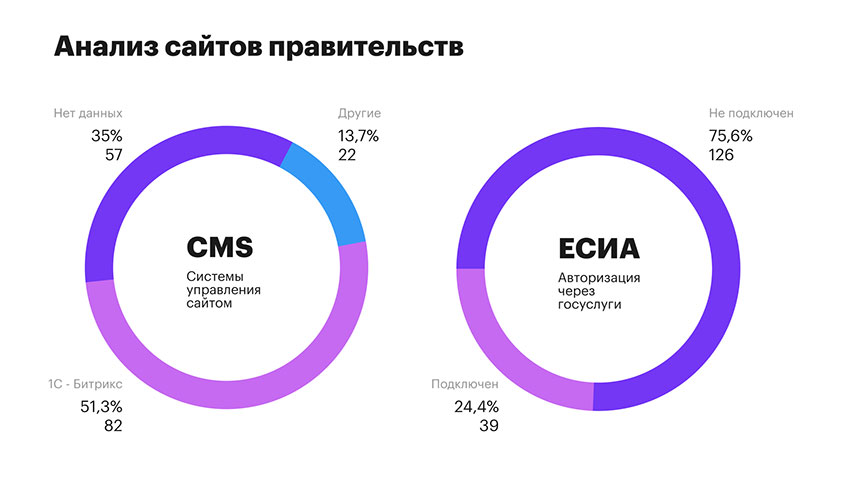 Анализ сайтов правительств