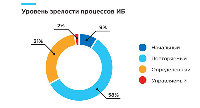 Уровень зрелости процессов ИБ