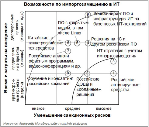 Возможности по импортозамещению в ИТ